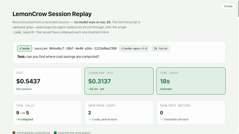 LemonCrow Session Replay showing recorded session cost, savings, time saved, and tool-call analysis.
